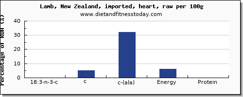 18:3 n-3 c,c,c (ala) and nutrition facts in ala in lamb per 100g